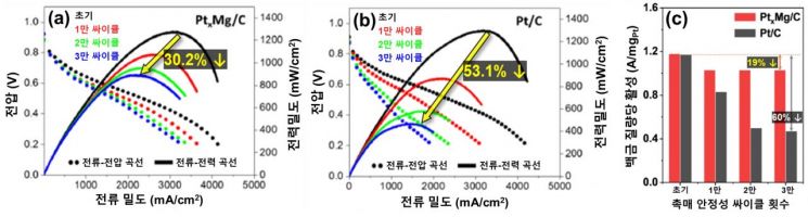 수소연료전지 가격 확 낮춘다.. 합성촉매 개발