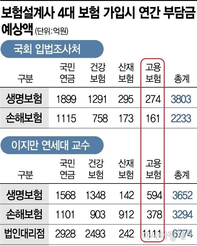 '2000억 vs 435억'…"설계사 고용보험료 부담 얼마나?"