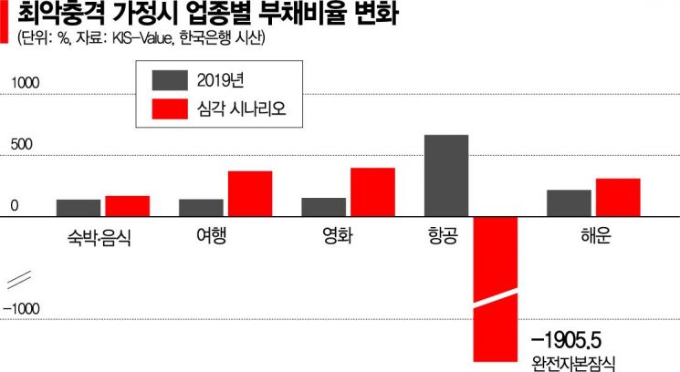 "코로나19 올해 안 끝나면…국내기업 절반, 이자 못 갚아"(종합)