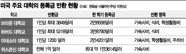 美 대학 등록금 속속 반환…국내 대학들 '예의주시'
