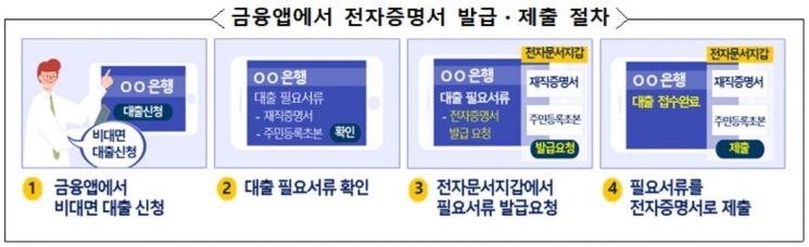 은행 신용대출·통신사 요금할인 받을 때 전자증명서 제출