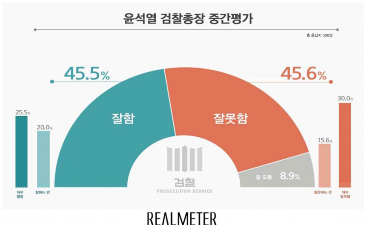 윤석열 중간 평가…'잘한다' 45.5% vs '잘못한다' 45.6%
