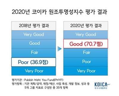 코이카, 원조투명성지수 평가 'Good' 등급 획득