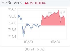 6월 24일 코스닥, 6.27p 오른 759.50 마감(0.83%↑)