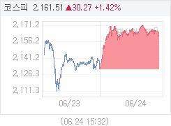 6월 24일 코스피, 30.27p 오른 2161.51 마감(1.42%↑)