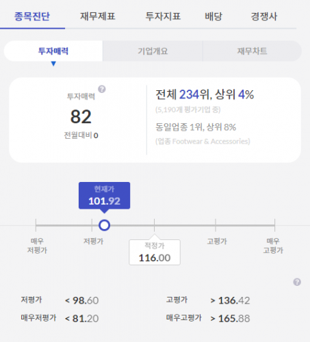 [미국주식 종목진단]나이키, 코로나 뚫고 실적 회복세..적정가 116달러