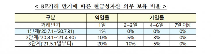 다음 달부터 RP 매도 시 현금성자산 일정비율 보유 의무