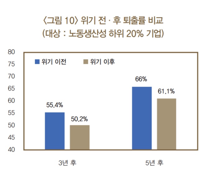 추락하는 韓제조업 노동생산성…'구조조정 실기' 영향 (종합)