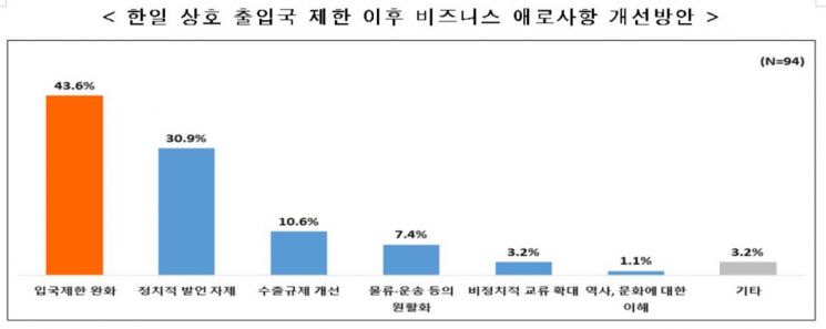 전경련 "주일한국기업 95.7%, 한일 입국제한으로 비즈니스 악영향"