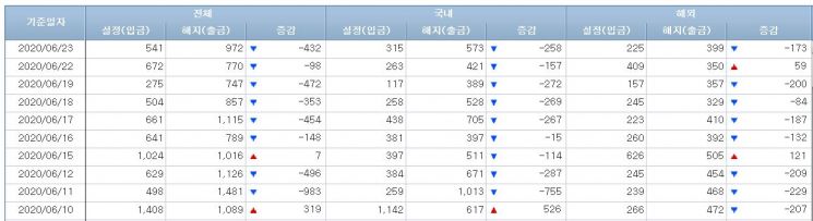 주식형펀드 시장 (사진=금융투자협회 홈페이지 캡처)