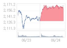6월 25일 코스피, 31.06p 내린 2130.45 출발(1.44%↓)