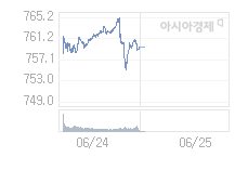 6월 25일 코스닥, 9.69p 내린 749.81 출발(1.28%↓)