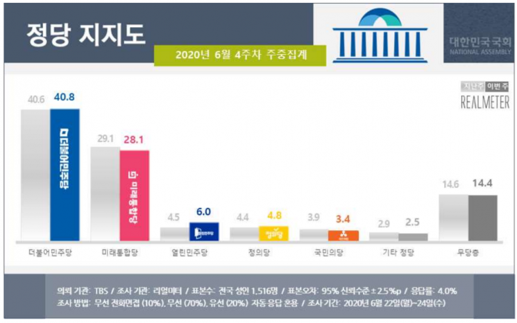 문 대통령 지지율 5주 연속 하락…50%대 붕괴 목전 [리얼미터]