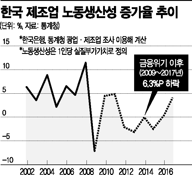 추락하는 韓제조업 노동생산성…'구조조정 실기' 영향 (종합)