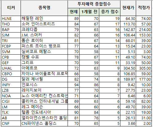 [미국주식] 코로나 뚫고 하이킥…투자매력 급등주 20선