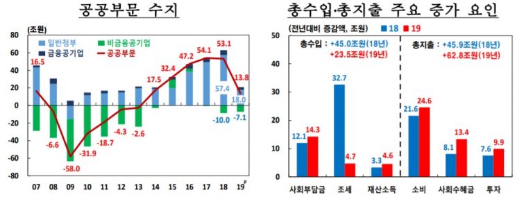 작년 공공부문 흑자 약 40조원 감소…지출 확 늘어 