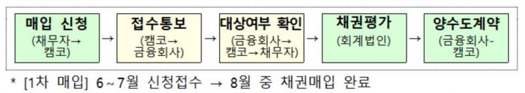 캠코, 29일부터 全금융권 개인 연체채권 2조 매입