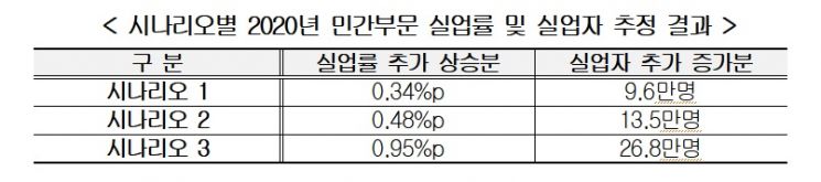 경총 "코로나 영향 내년까지 지속되면 실업자 27만명 증가"