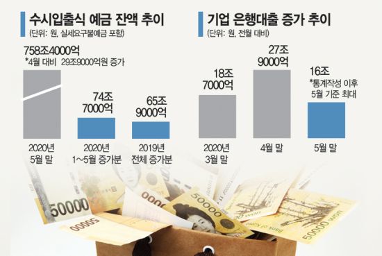 은행에 넘쳐나는 돈…기업들은 "빚내도 돈 없다" 아우성(종합)