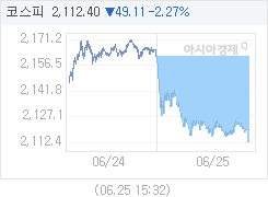 6월 25일 코스피, 49.14p 내린 2112.37 마감(2.27%↓)