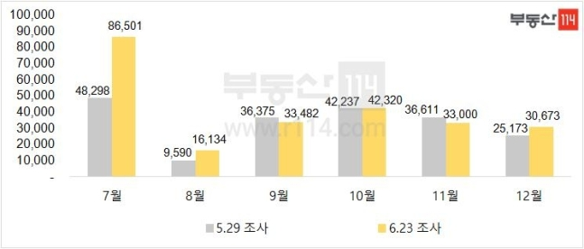 7월, 8만여가구 쏟아진다…"분상제 전 물량 집중"