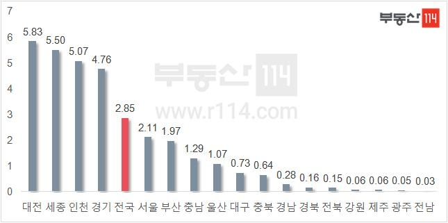 "대전·세종·수도권이 올해 집값 상승 끌었다"