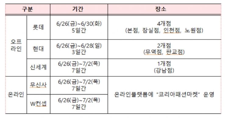 오늘부터 '코리아 패션마켓' 시작…"193개 브랜드, 최대 80% 할인"