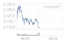 6월 26일 코스피, 25.10p 오른 2137.47 출발(1.19%↑)