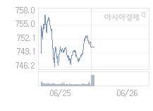 6월 26일 코스닥, 8.26p 오른 758.62 출발(1.10%↑)