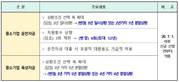 부산시의 정책자금 지원 조건 완화책.