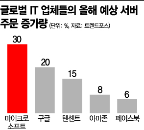 3분기 서버 반도체 수요 감소 전망, 韓반도체 타격 우려