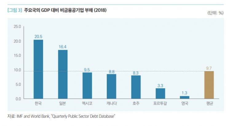 韓, 공기업 부채 비중 OECD 1위…"재무건전성 관리해야"