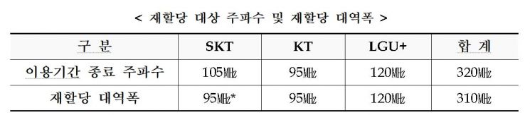 과기정통부, 2G·3G·LTE 310㎒폭 재할당키로