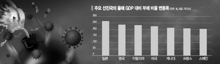 '부채 부담 늘었는데'…선진국, 코로나 재확산에 신용등급 걱정까지