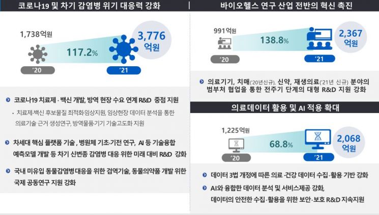내년 R&D예산 키워드 '코로나'.. 치료제 개발 117%↑