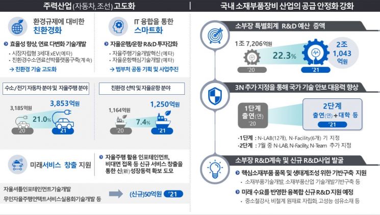 내년 R&D예산 키워드 '코로나'.. 치료제 개발 117%↑