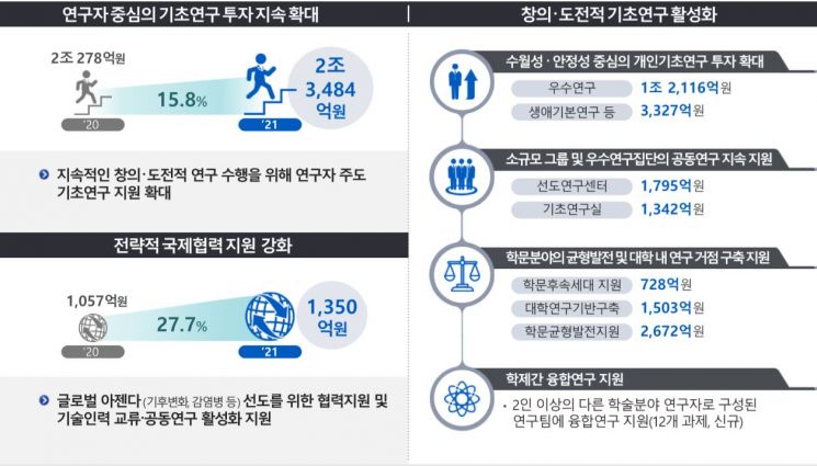 내년 R&D예산 키워드 '코로나'.. 치료제 개발 117%↑