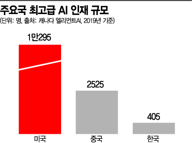 "사실상 신규채용 제로" 코로나發 AI 인력가뭄 최악