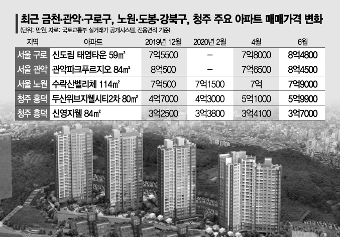 "같은 규제라면 서울살이"…금·관·구·노·도·강 신고가 랠리