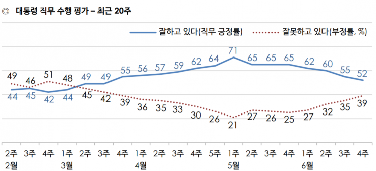 문 대통령 국정 지지율 52%…20대 지지율 뚝 [갤럽]