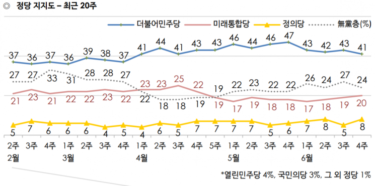 문 대통령 국정 지지율 52%…20대 지지율 뚝 [갤럽]