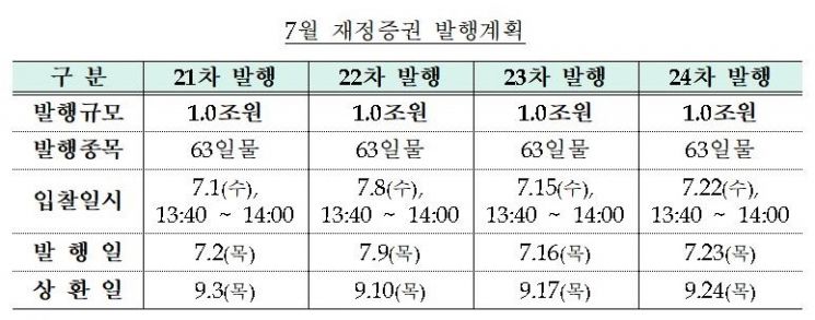 정부, 7월 재정증권 4조원 발행…기존 발행분 상환 활용