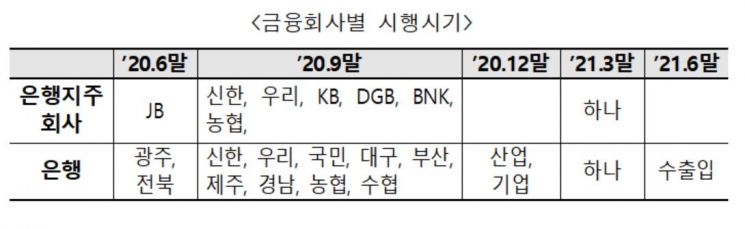 이달 말 15개 은행 등 바젤Ⅲ 최종안 조기시행…코로나 기업대출 '숨통'