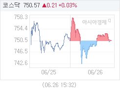 6월 26일 코스닥, 0.22p 오른 750.58 마감(0.03%↑)