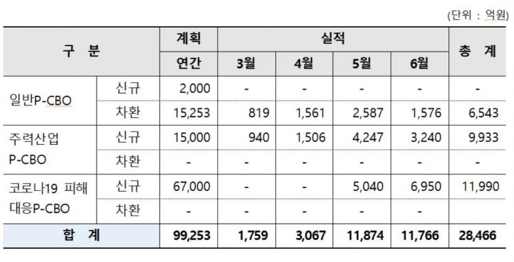 신보, 코로나19 피해기업에 이달 1조2천억원 자금 공급
