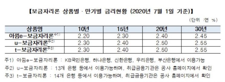 주택금융공사, 7월 보금자리론 금리 동결
