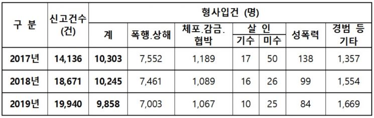 데이트폭력 신고 및 유형별 현황.[자료=경찰청]