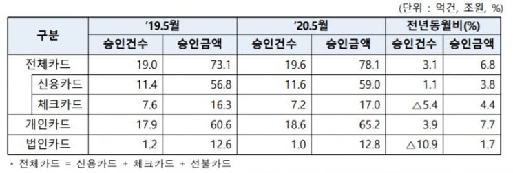 지난달 카드 소비 6.8%증가…"재난지원금 일시 효과"