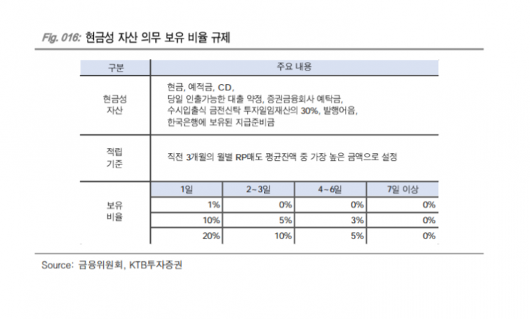 "다음달 RP 규제 도입… 크레딧물로 자금 이동 전망"