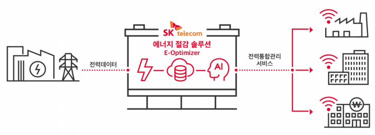 SK텔레콤, 기업 '에너지 절감 서비스' 무료 제공